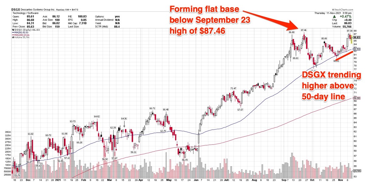 Descartes Systems Group Approaches Buy Point Of Flat Base